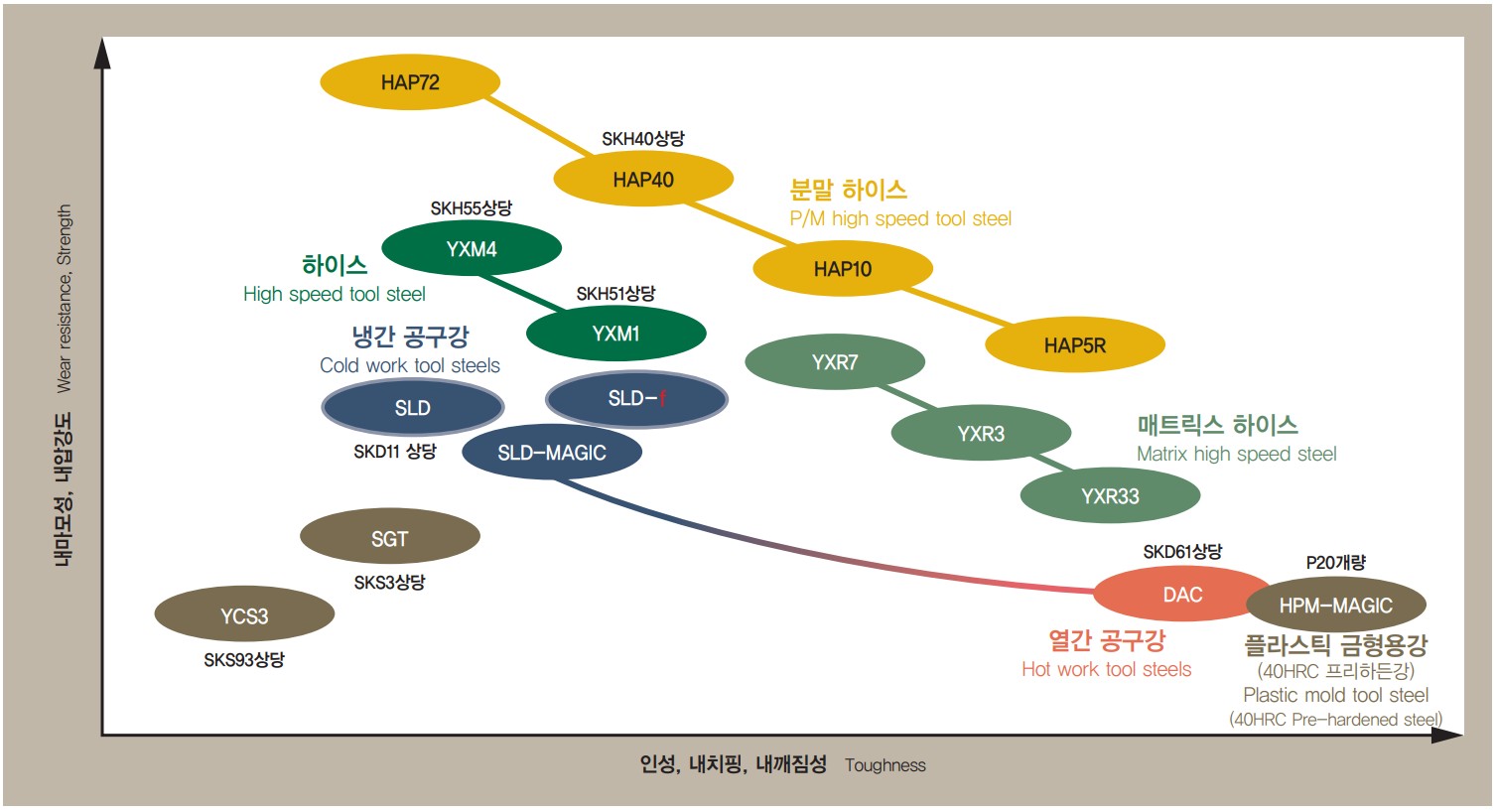기존 재료와의 비교 그래프
